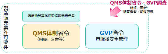 QMS体制省令・GVP調査
